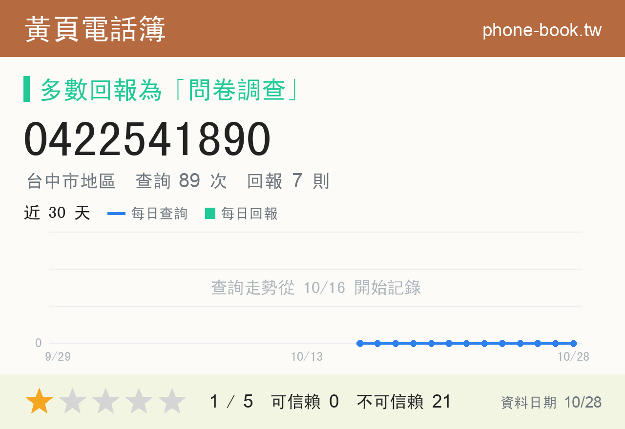 0422541890 評分卡：查詢 89 次、網友回報 7 則