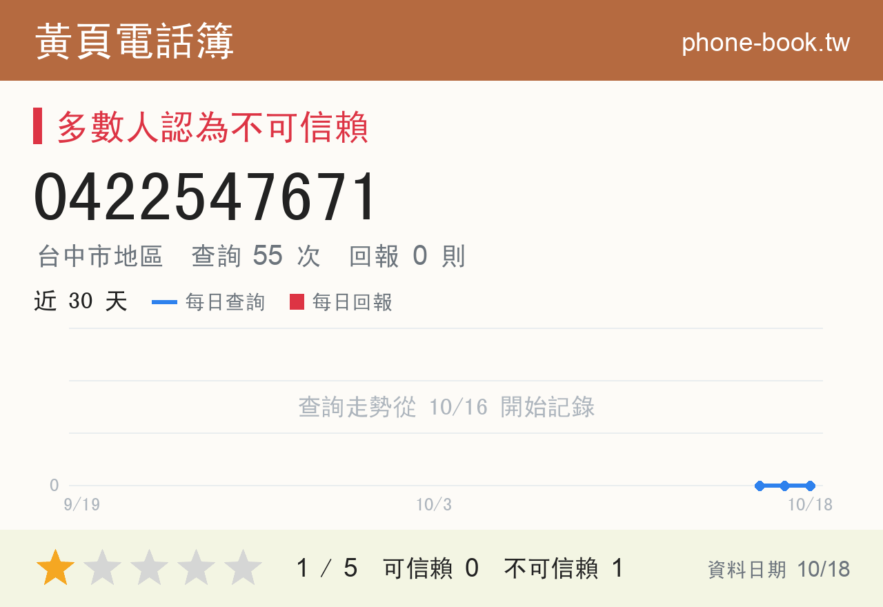 0422547671 評分卡：查詢 55 次、網友回報 0 則