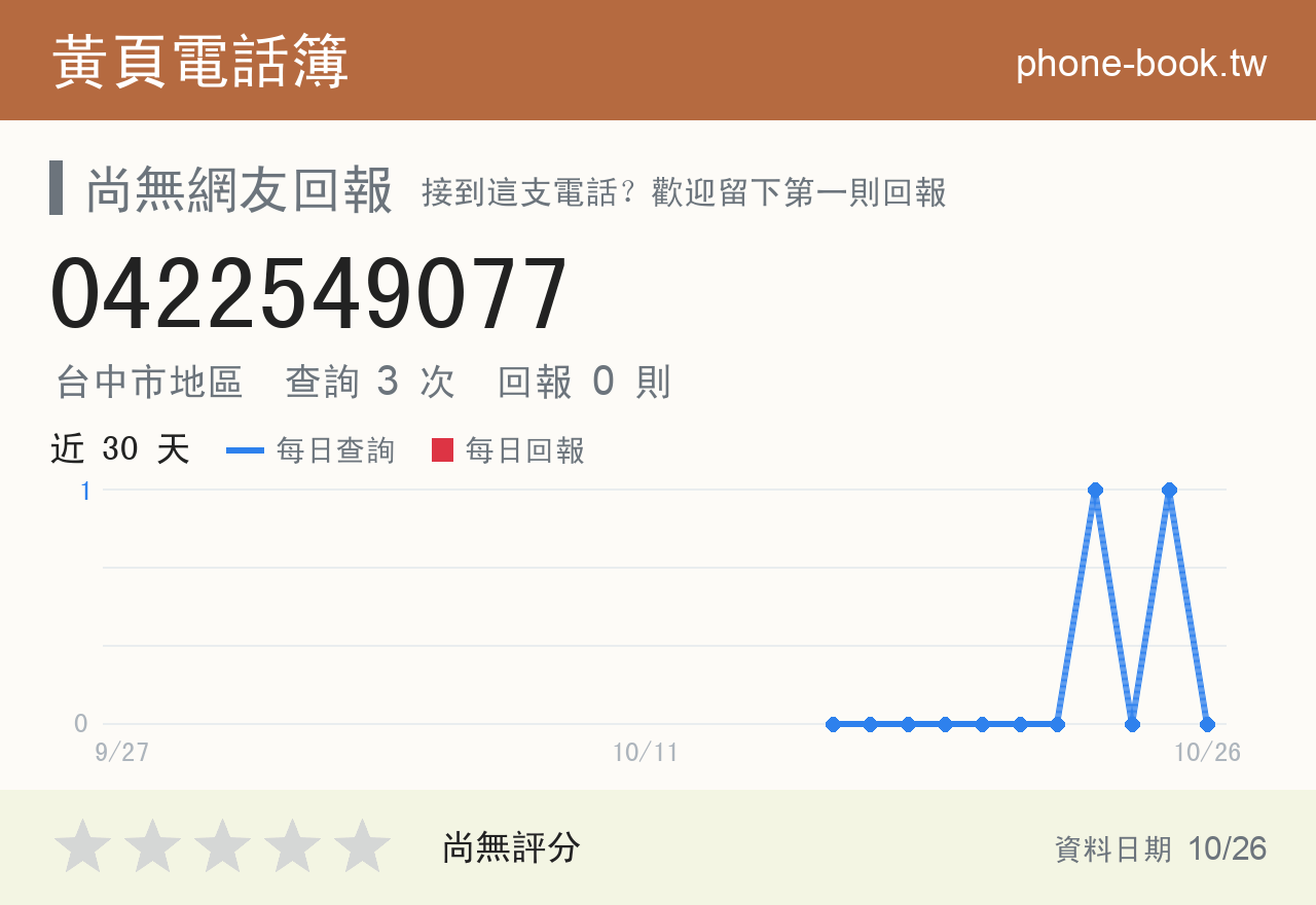 0422549077 評分卡：查詢 3 次、網友回報 0 則