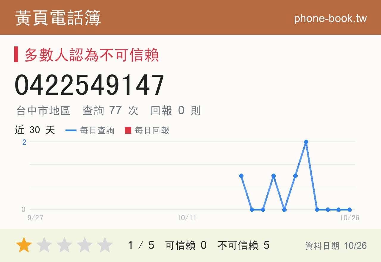 0422549147 評分卡：查詢 77 次、網友回報 0 則