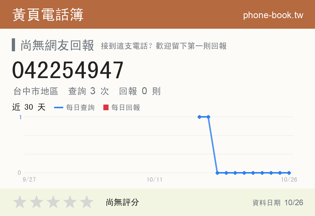 042254947 評分卡：查詢 3 次、網友回報 0 則