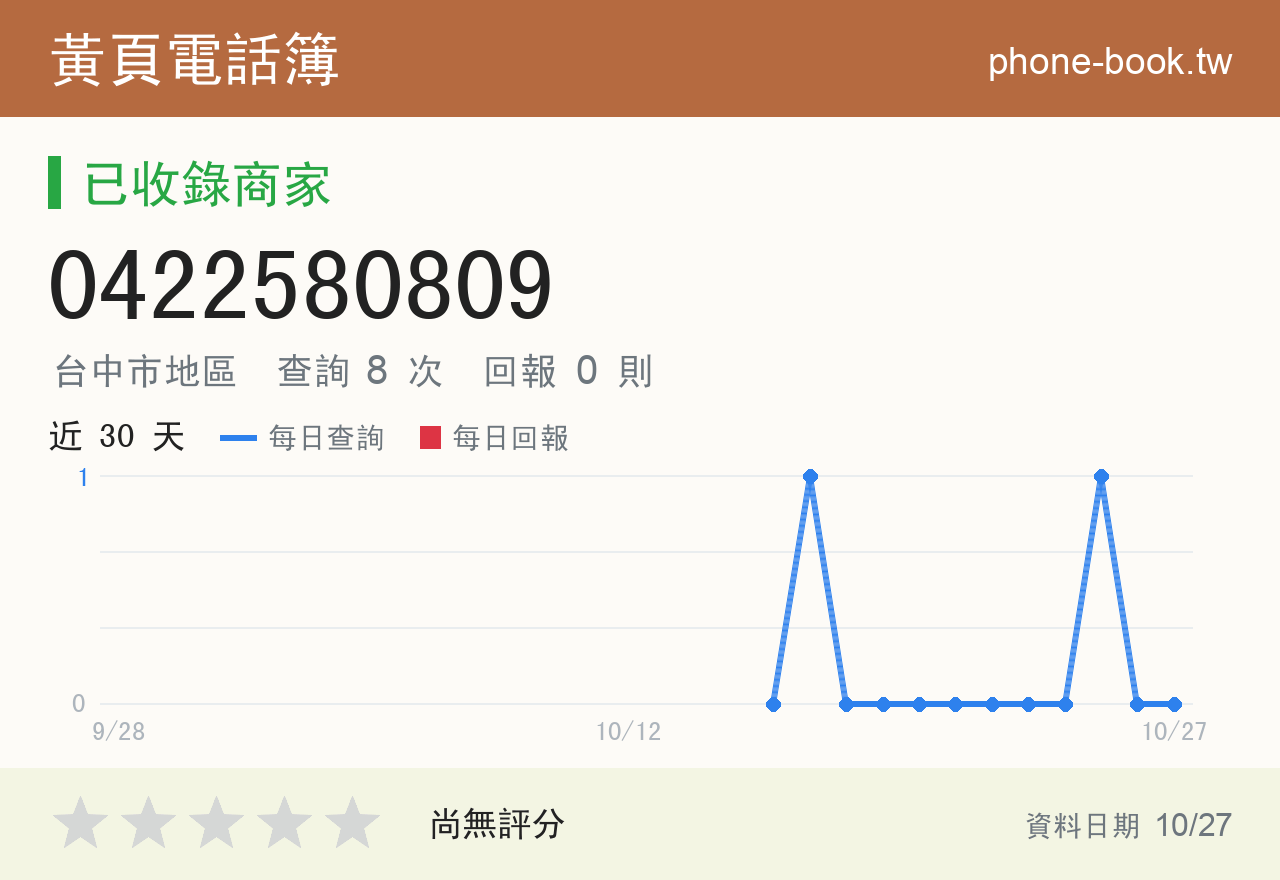 0422580809 評分卡：查詢 8 次、網友回報 0 則