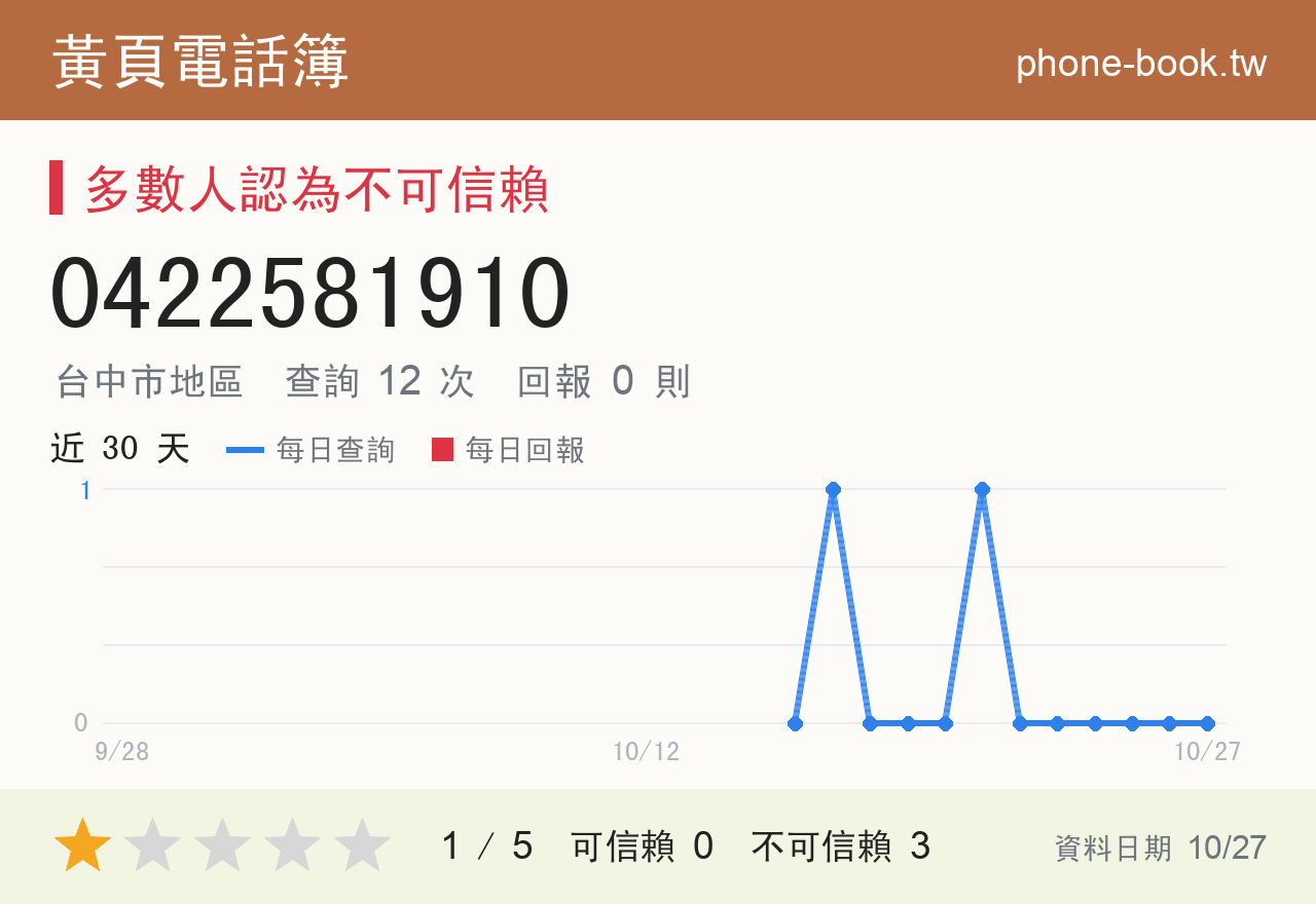 0422581910 評分卡：查詢 12 次、網友回報 0 則