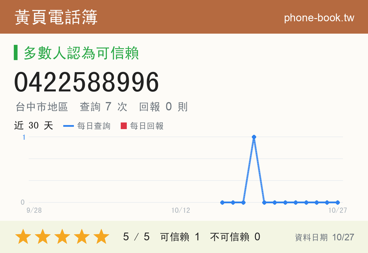 0422588996 評分卡：查詢 7 次、網友回報 0 則