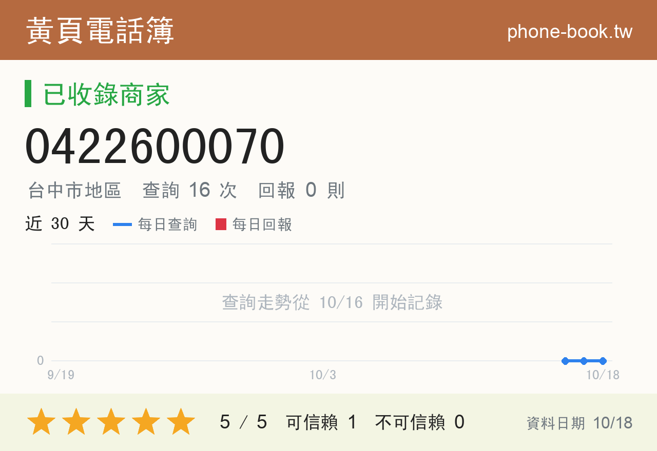 0422600070 評分卡：查詢 16 次、網友回報 0 則