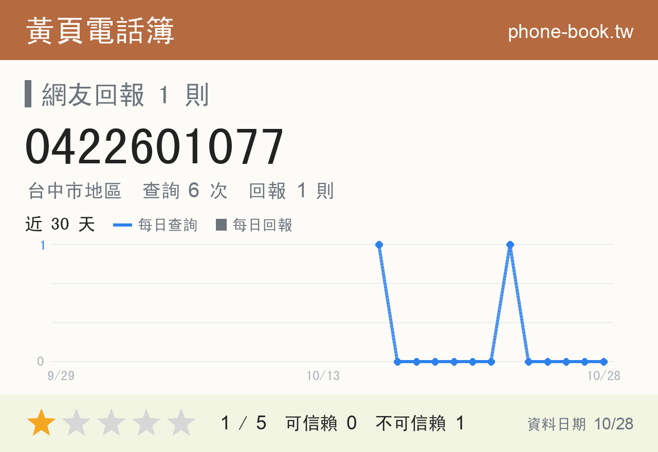 0422601077 評分卡：查詢 6 次、網友回報 1 則