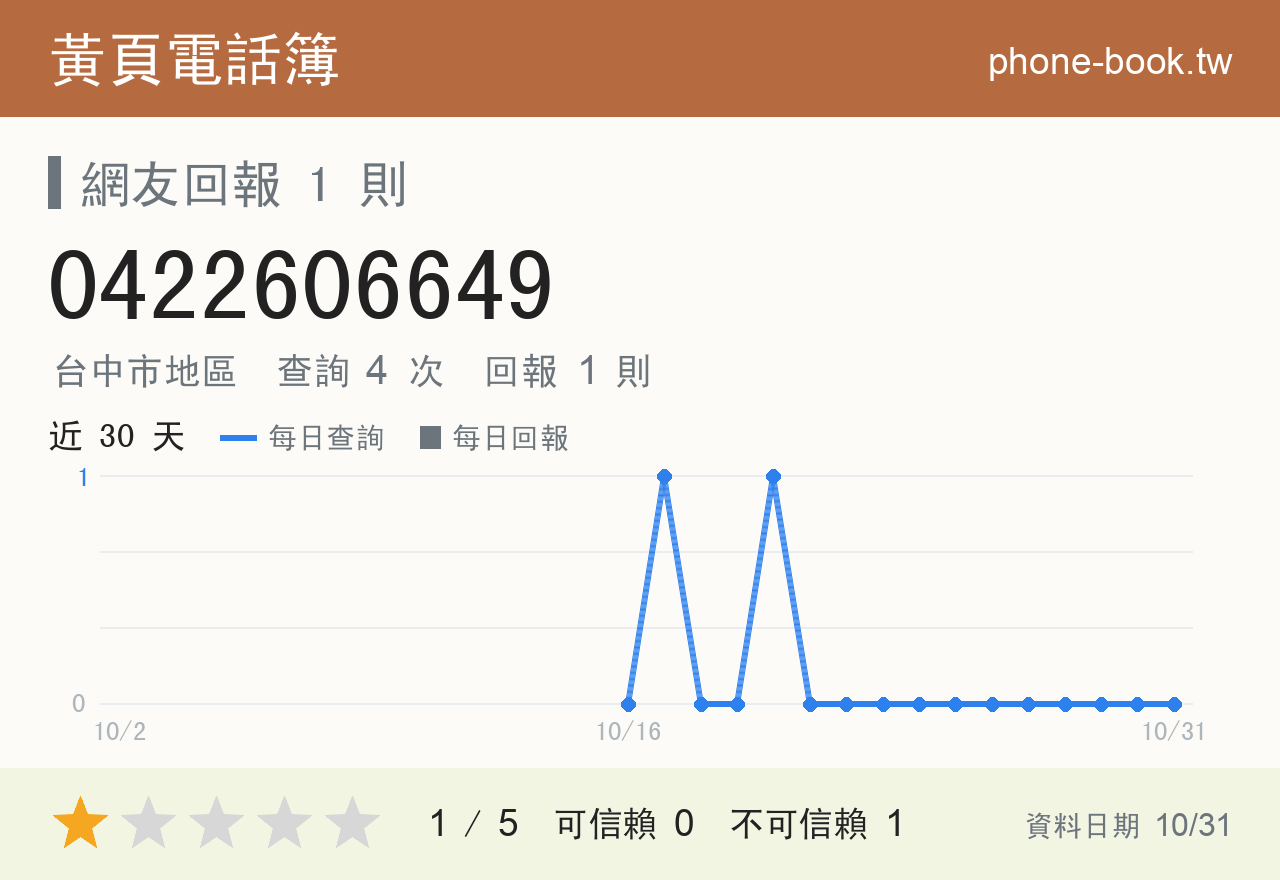 0422606649 評分卡：查詢 4 次、網友回報 1 則