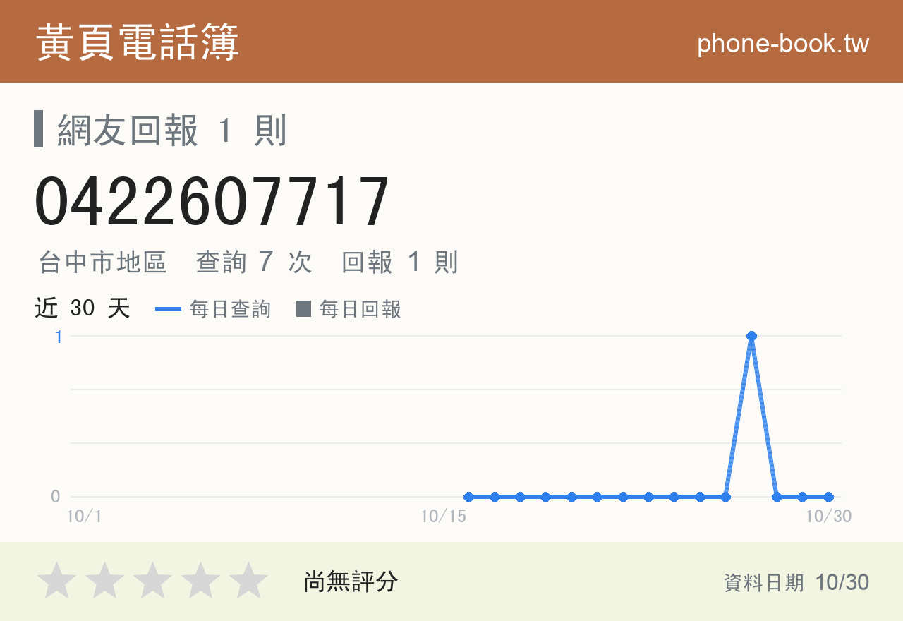 0422607717 評分卡：查詢 7 次、網友回報 1 則