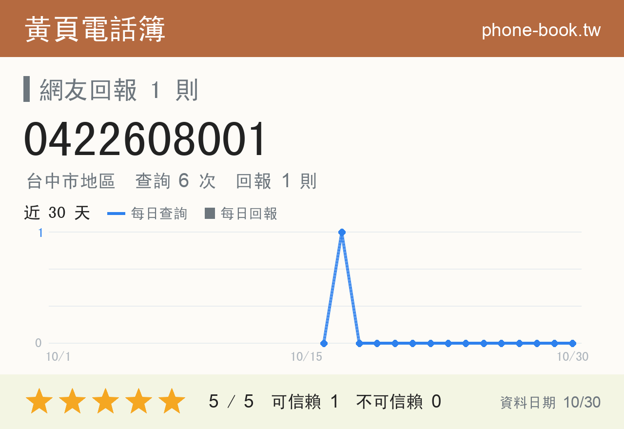 0422608001 評分卡：查詢 6 次、網友回報 1 則