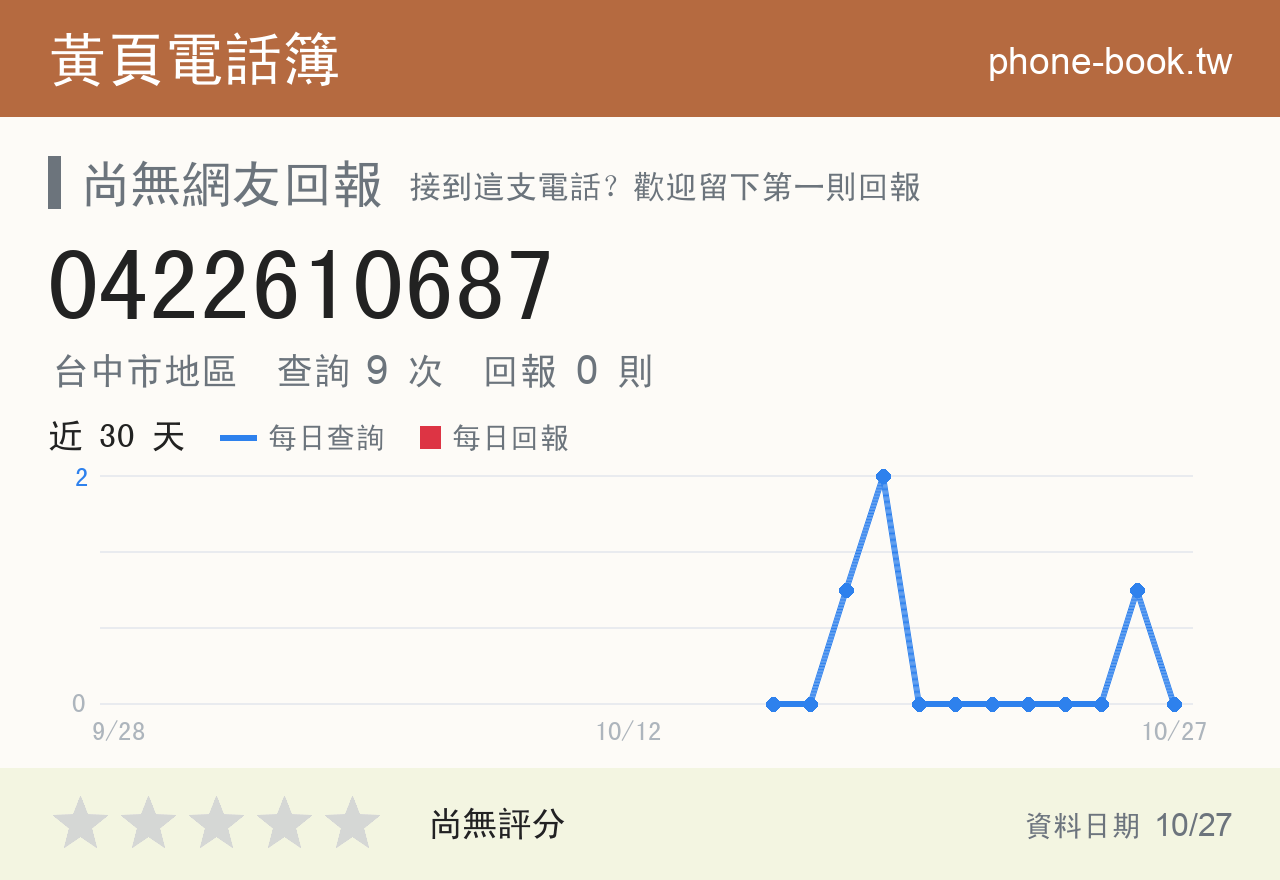 0422610687 評分卡：查詢 9 次、網友回報 0 則