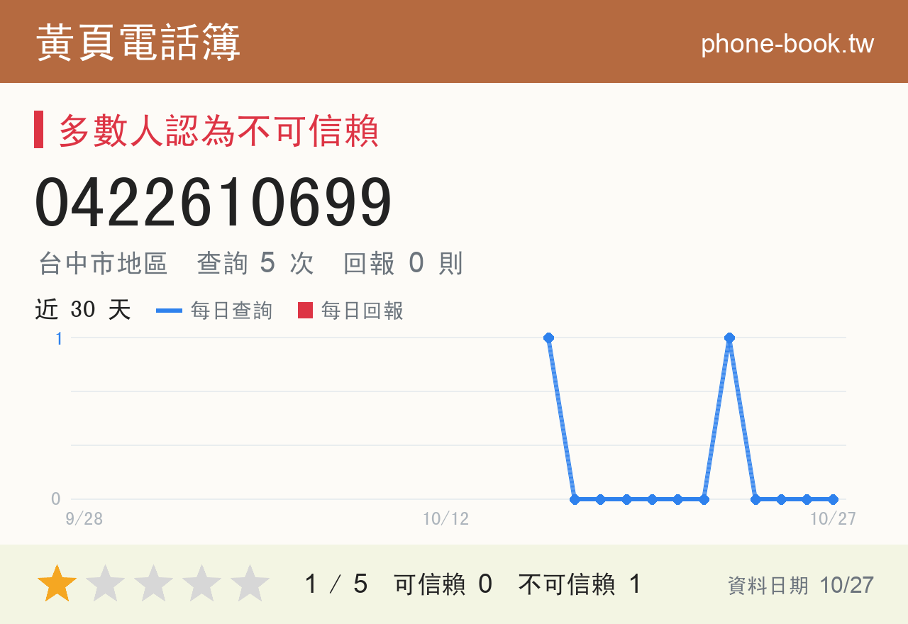 0422610699 評分卡：查詢 5 次、網友回報 0 則