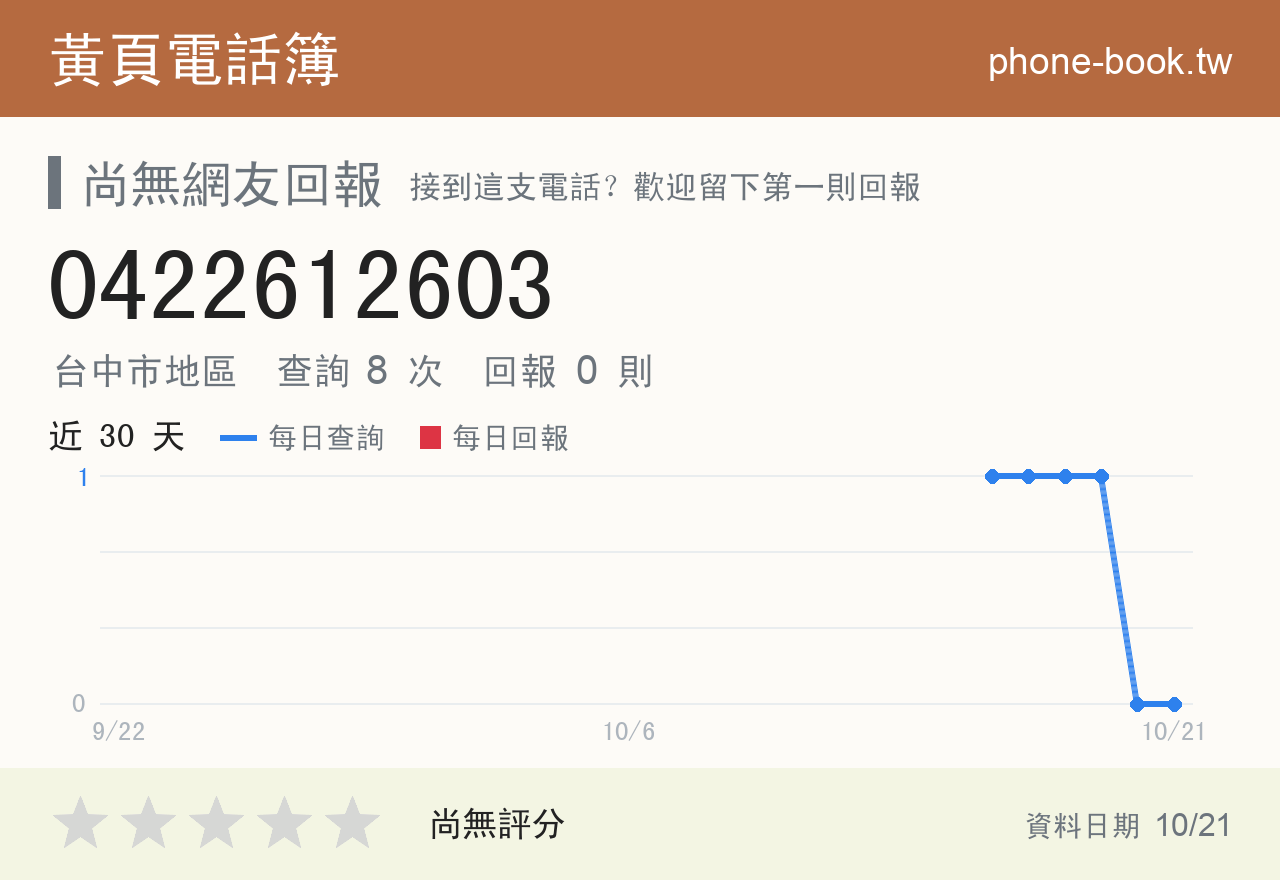 0422612603 評分卡：查詢 8 次、網友回報 0 則