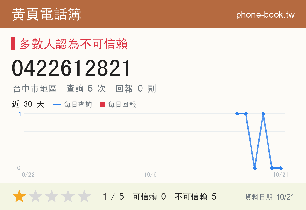 0422612821 評分卡：查詢 6 次、網友回報 0 則