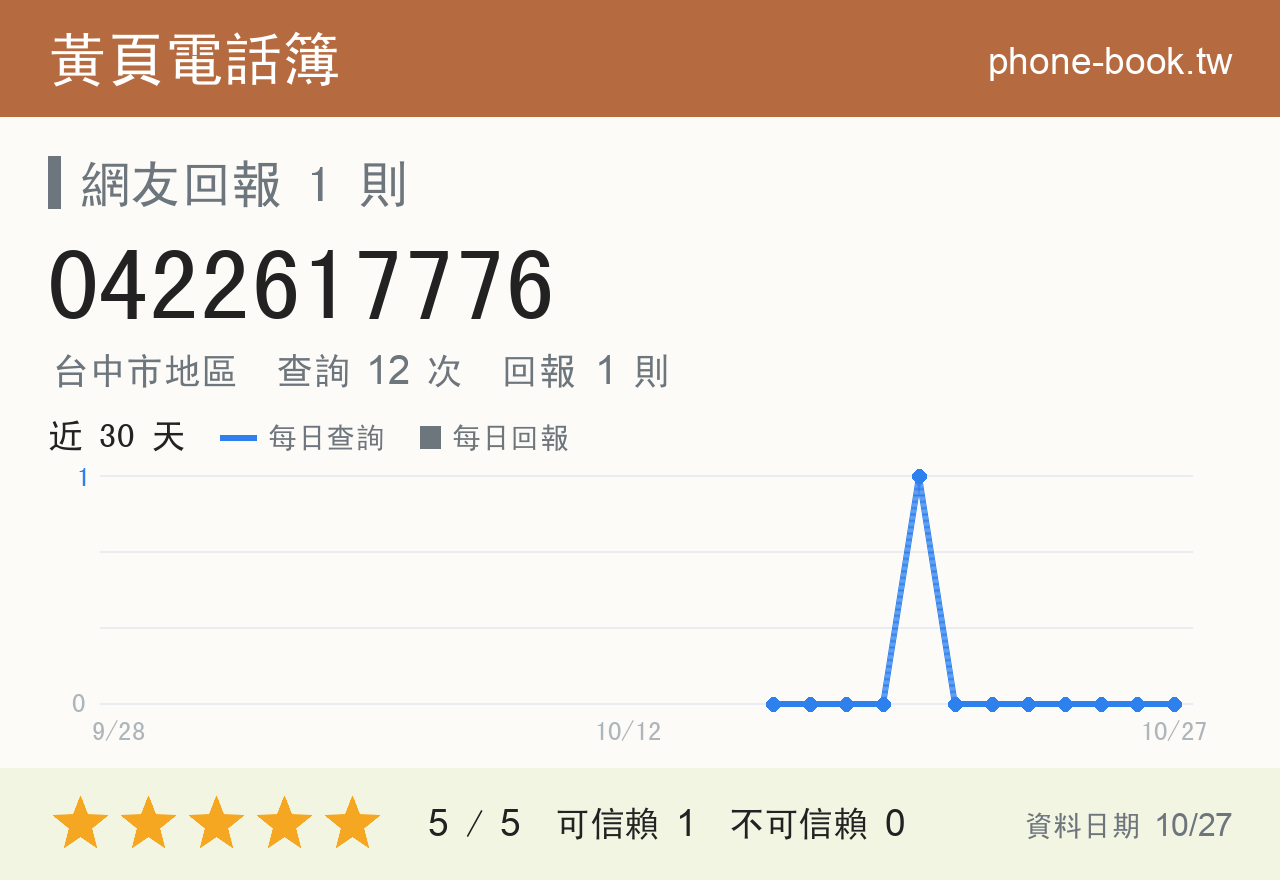 0422617776 評分卡：查詢 12 次、網友回報 1 則