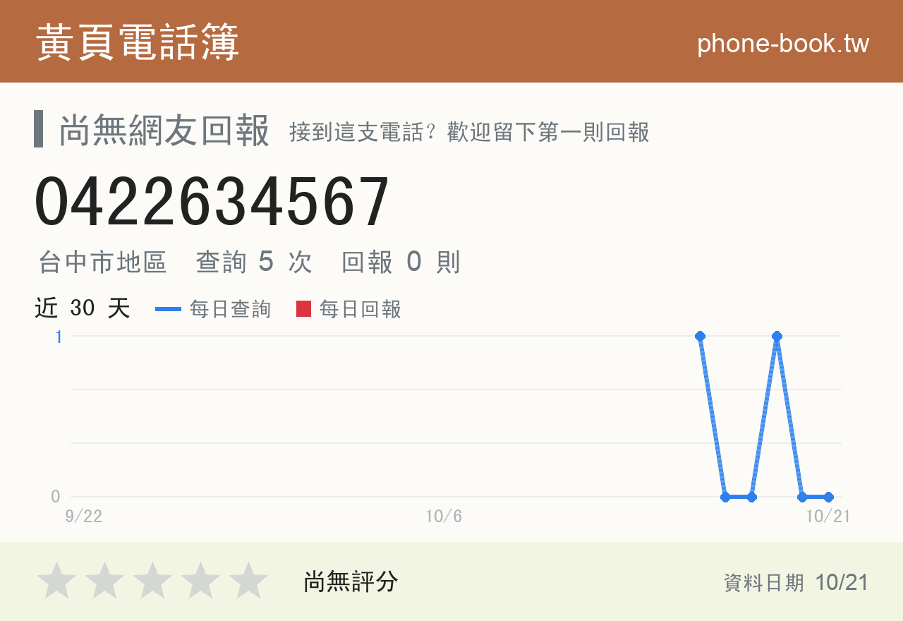 0422634567 評分卡：查詢 5 次、網友回報 0 則