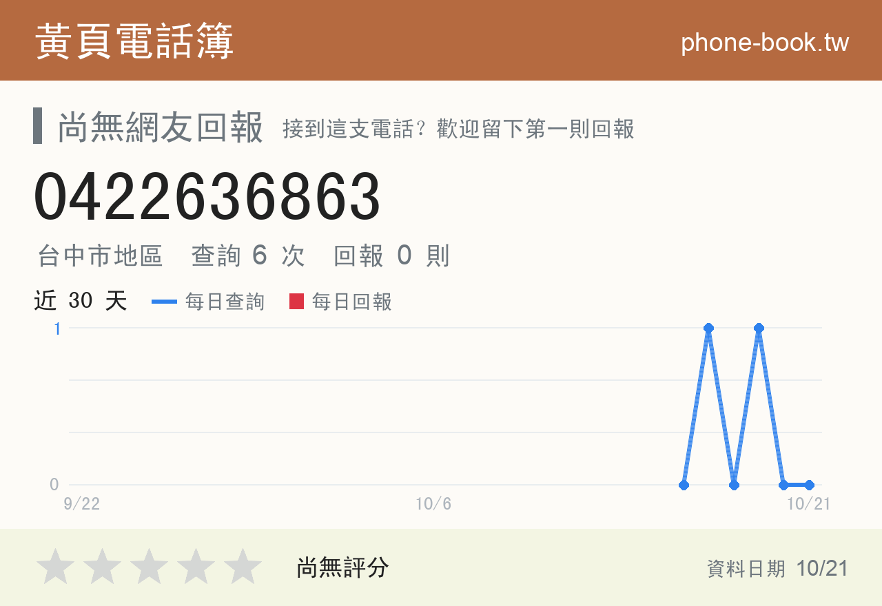 0422636863 評分卡：查詢 6 次、網友回報 0 則