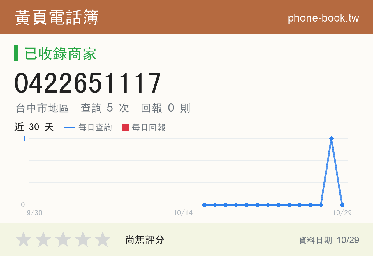 0422651117 評分卡：查詢 5 次、網友回報 0 則