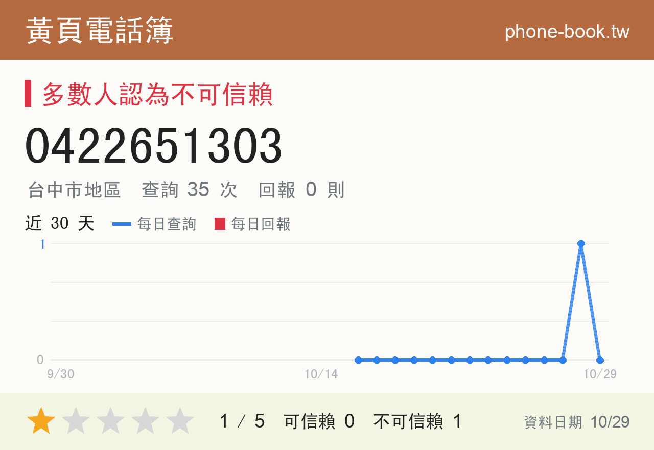 0422651303 評分卡：查詢 35 次、網友回報 0 則