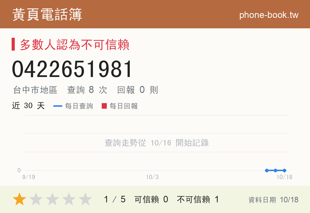 0422651981 評分卡：查詢 8 次、網友回報 0 則