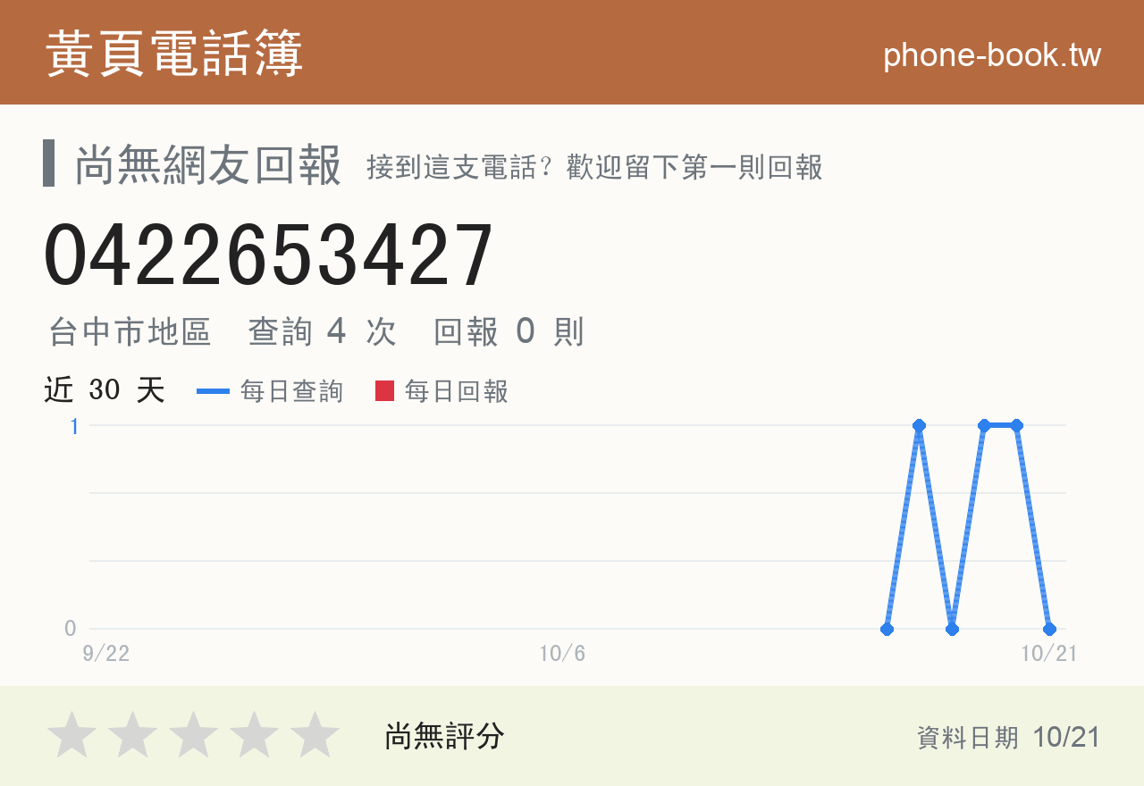 0422653427 評分卡：查詢 4 次、網友回報 0 則