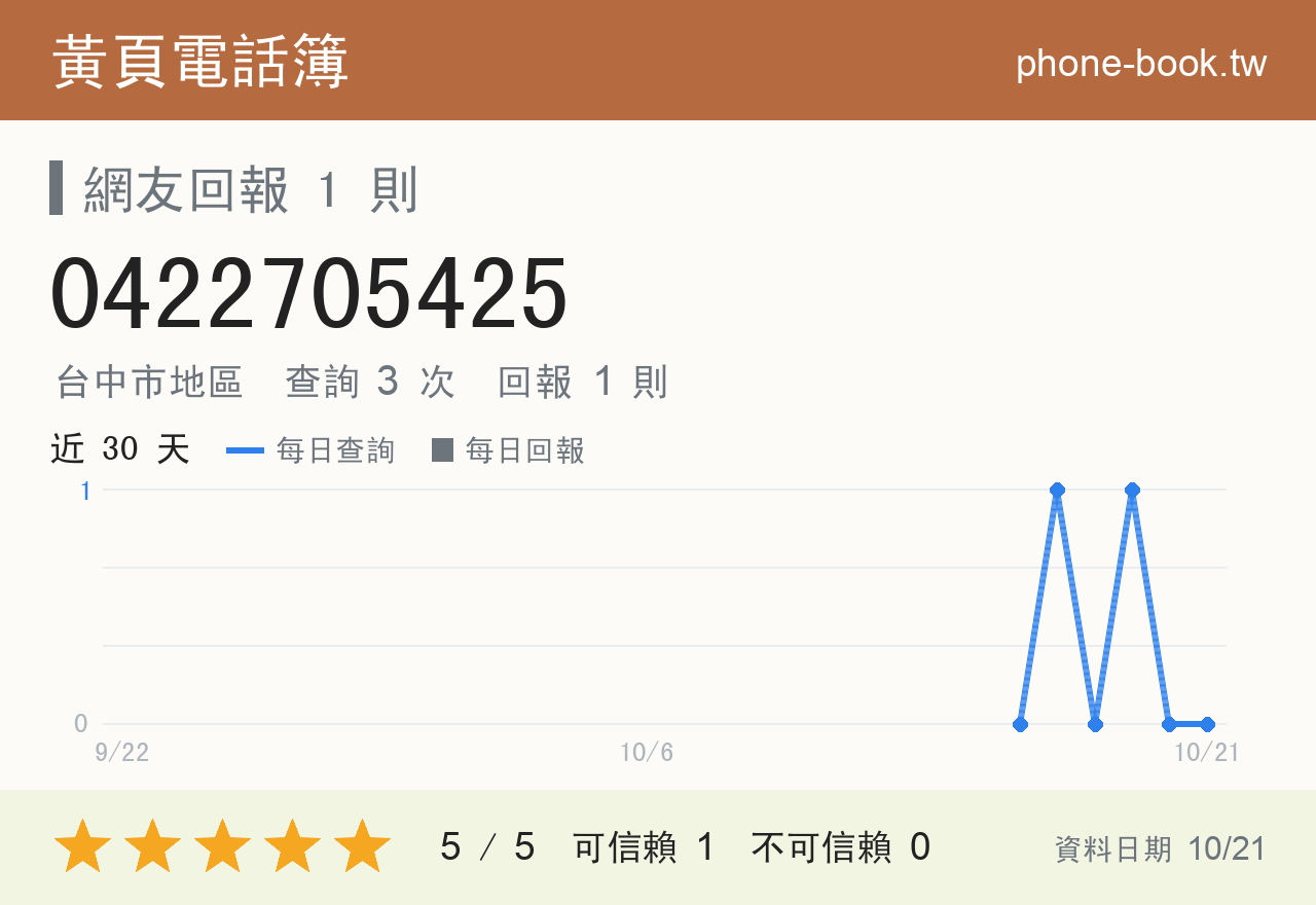 0422705425 評分卡：查詢 3 次、網友回報 1 則