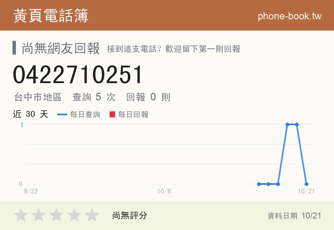0422710251 評分卡：查詢 5 次、網友回報 0 則