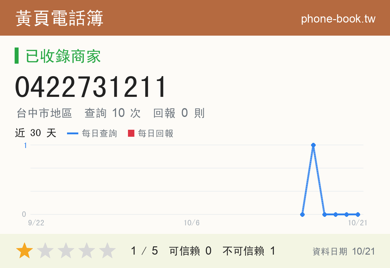 0422731211 評分卡：查詢 10 次、網友回報 0 則