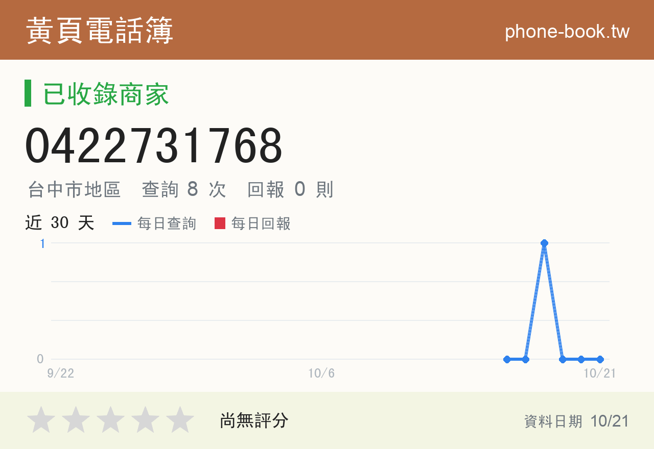 0422731768 評分卡：查詢 8 次、網友回報 0 則