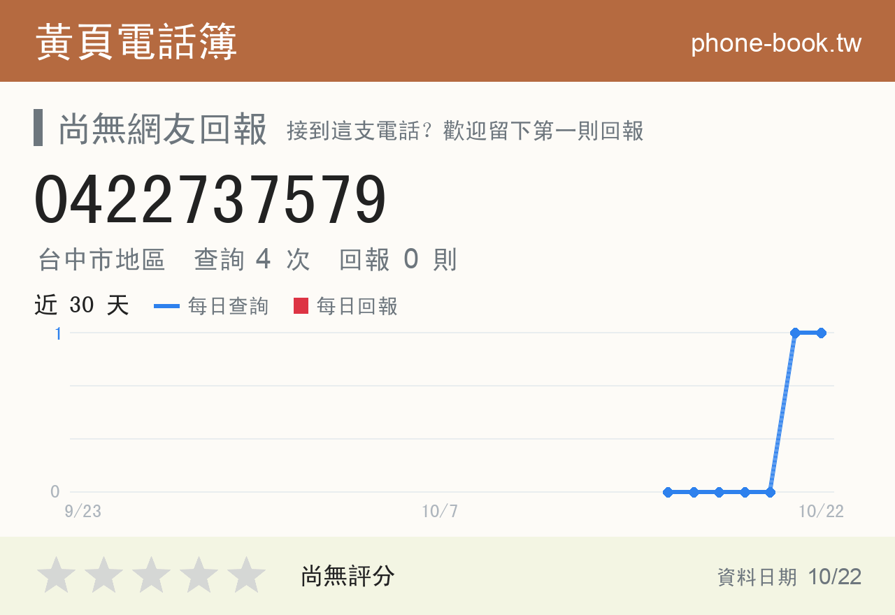 0422737579 評分卡：查詢 4 次、網友回報 0 則