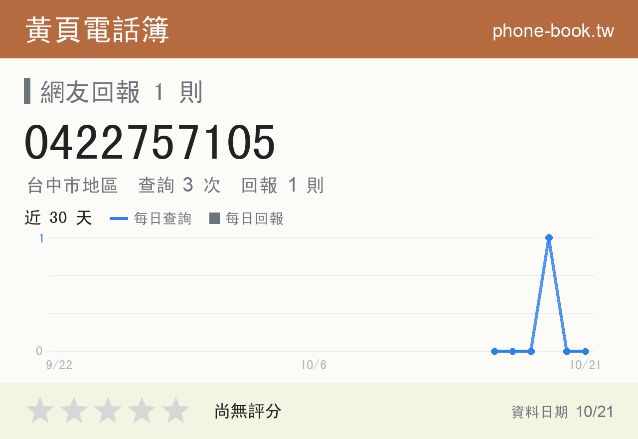 0422757105 評分卡：查詢 3 次、網友回報 1 則