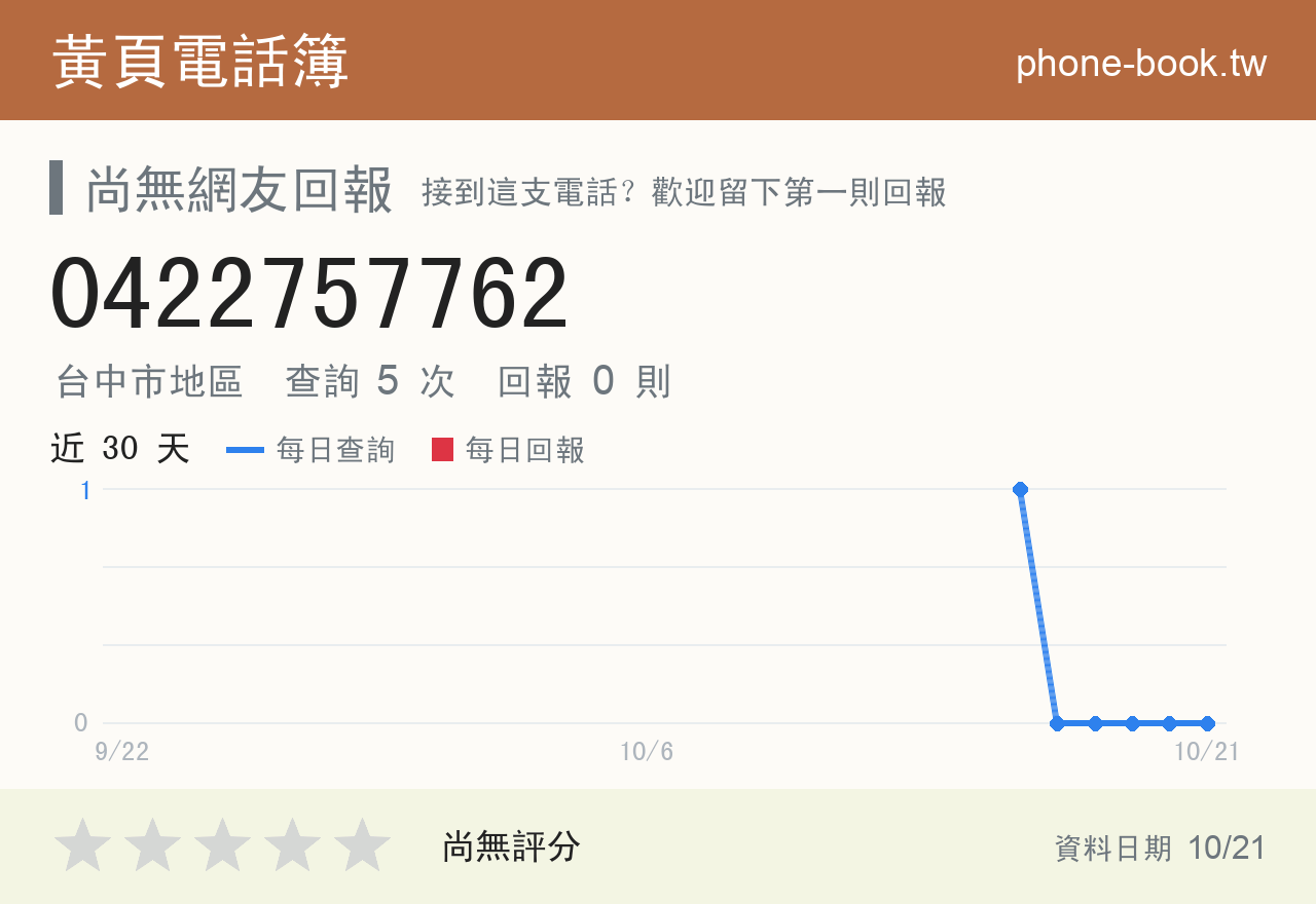 0422757762 評分卡：查詢 5 次、網友回報 0 則