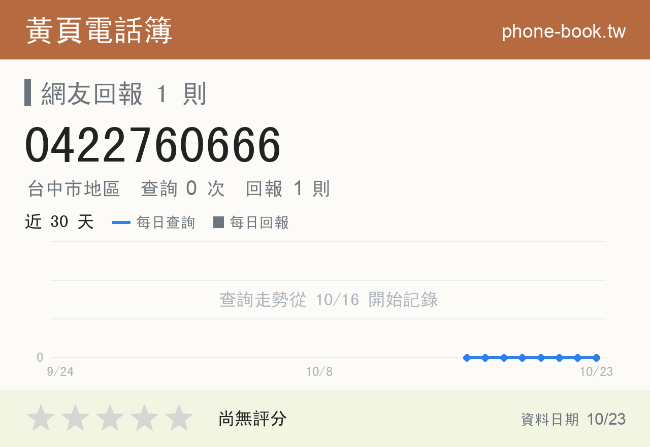 0422760666 評分卡：查詢 0 次、網友回報 1 則