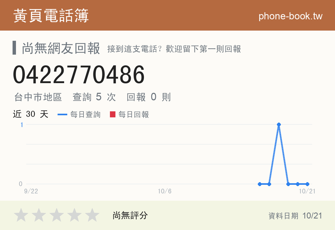 0422770486 評分卡：查詢 5 次、網友回報 0 則