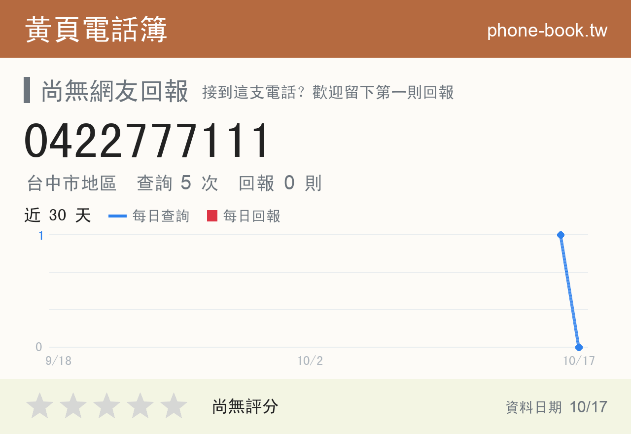 0422777111 評分卡：查詢 5 次、網友回報 0 則