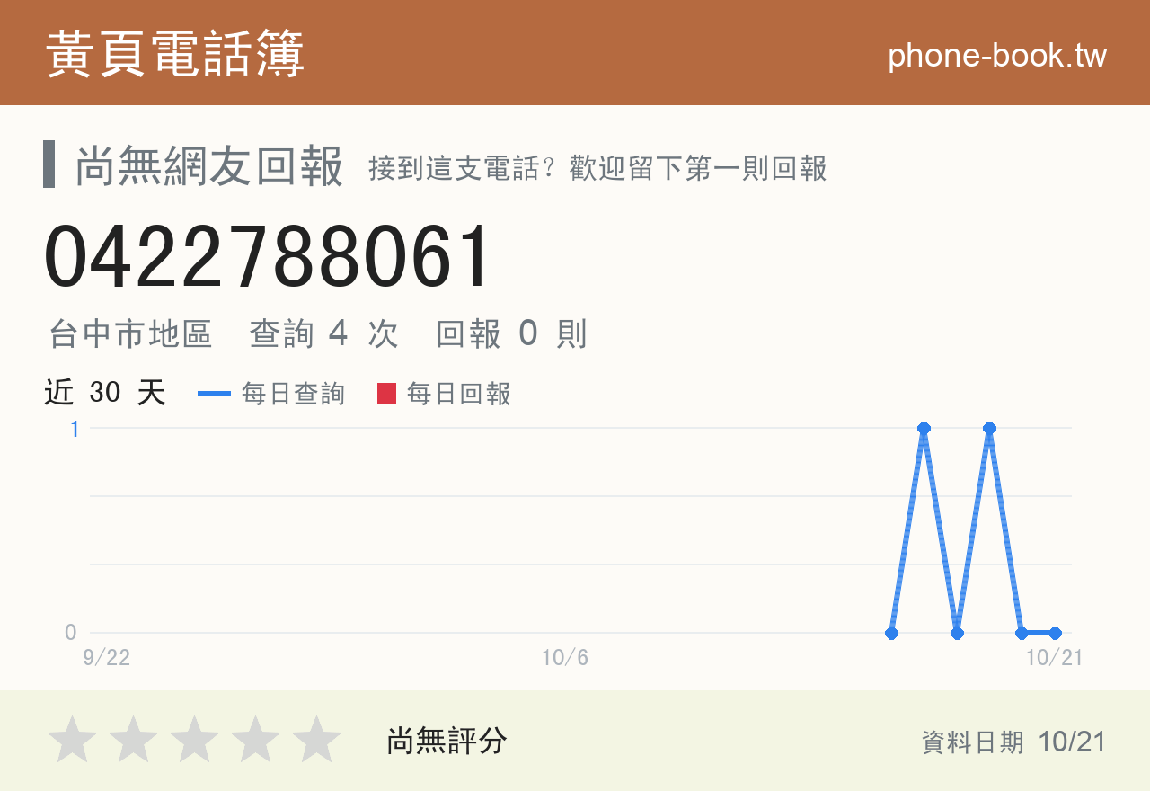 0422788061 評分卡：查詢 4 次、網友回報 0 則