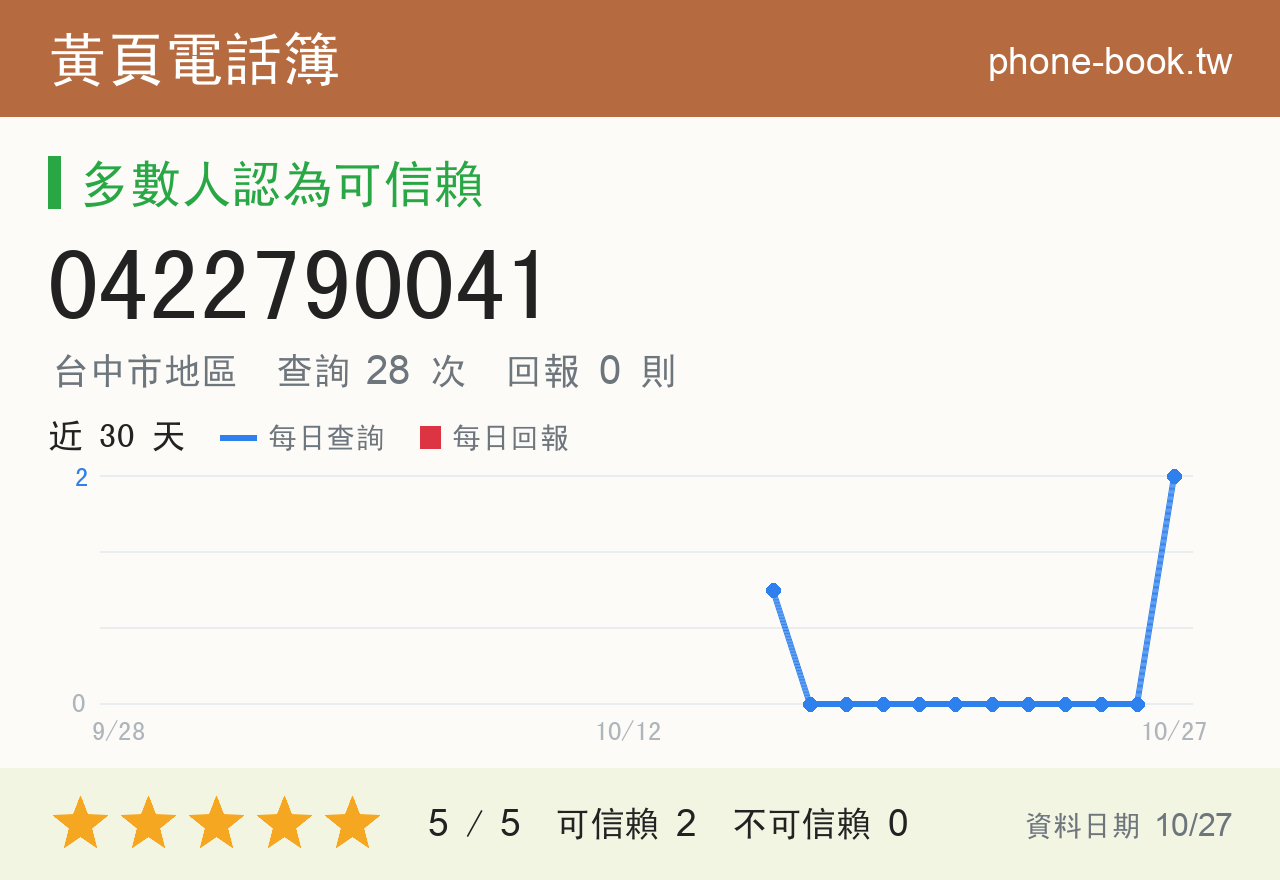 0422790041 評分卡：查詢 28 次、網友回報 0 則