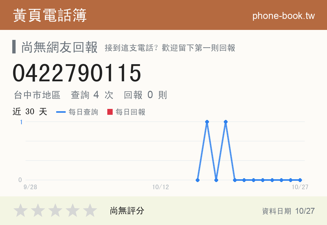 0422790115 評分卡：查詢 4 次、網友回報 0 則