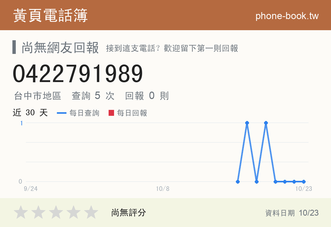 0422791989 評分卡：查詢 5 次、網友回報 0 則