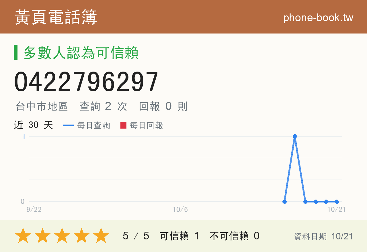 0422796297 評分卡：查詢 2 次、網友回報 0 則