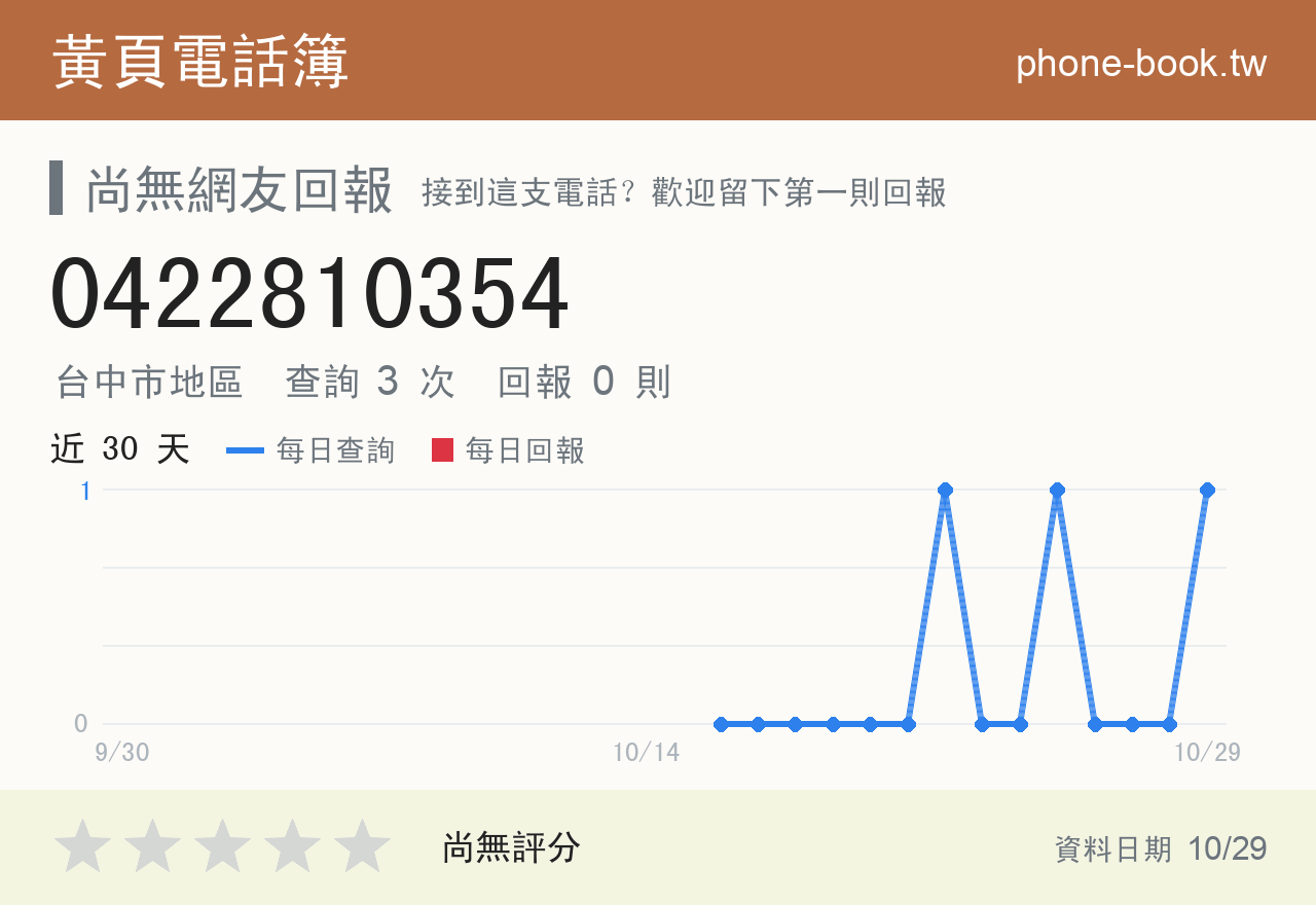 0422810354 評分卡：查詢 3 次、網友回報 0 則