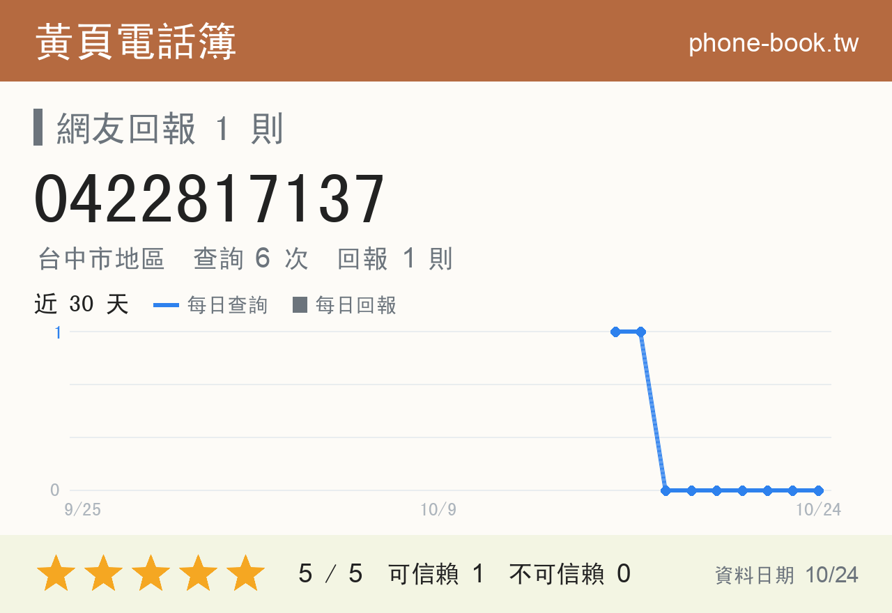 0422817137 評分卡：查詢 6 次、網友回報 1 則