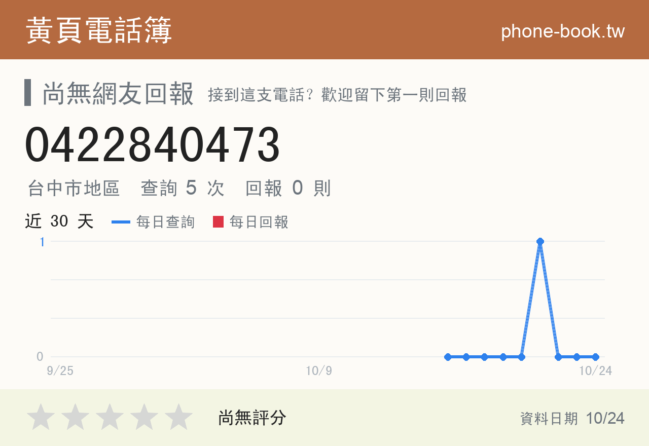 0422840473 評分卡：查詢 5 次、網友回報 0 則