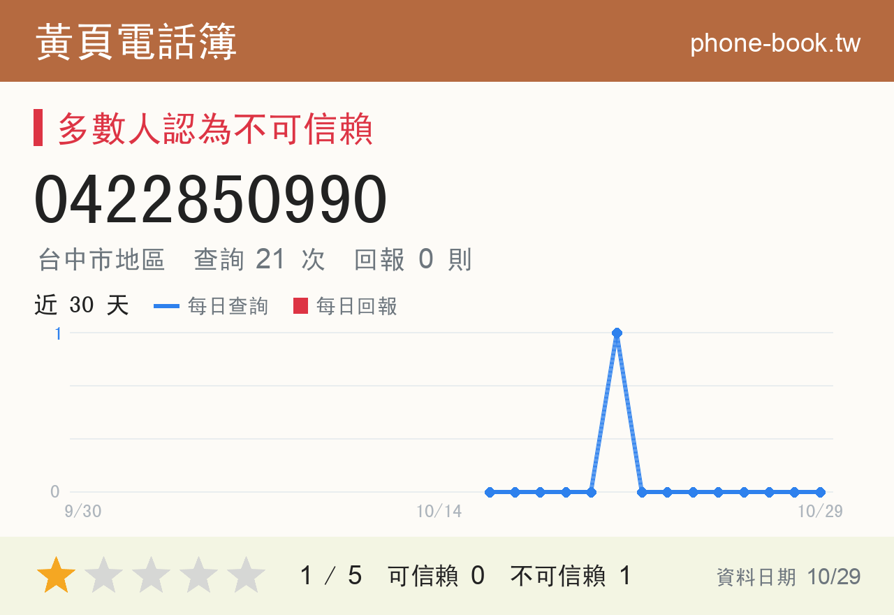 0422850990 評分卡：查詢 21 次、網友回報 0 則
