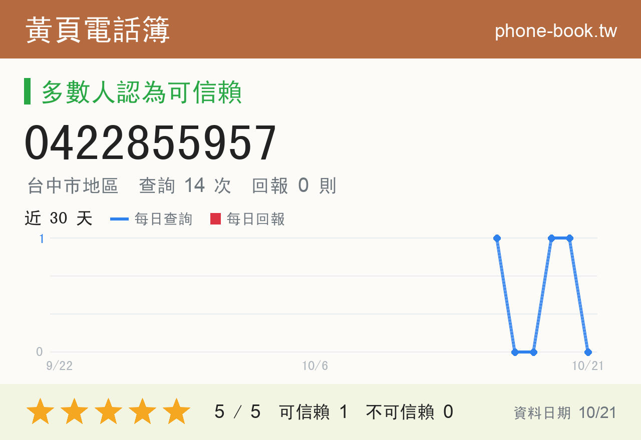 0422855957 評分卡：查詢 14 次、網友回報 0 則