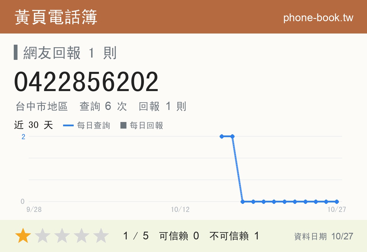 0422856202 評分卡：查詢 6 次、網友回報 1 則