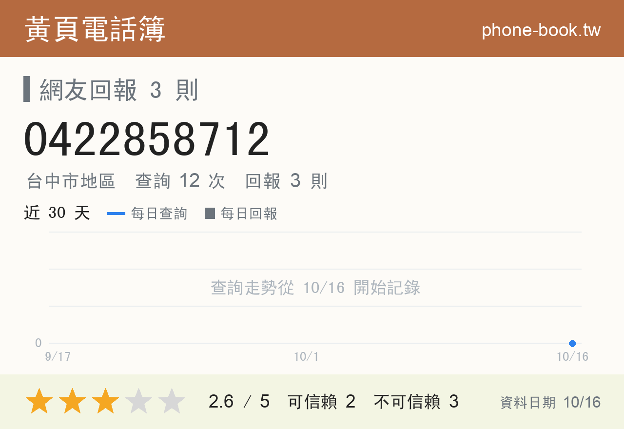 0422858712 評分卡：查詢 12 次、網友回報 3 則