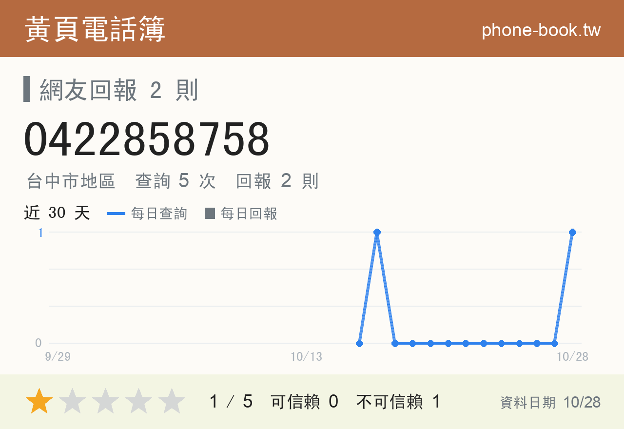 0422858758 評分卡：查詢 5 次、網友回報 2 則