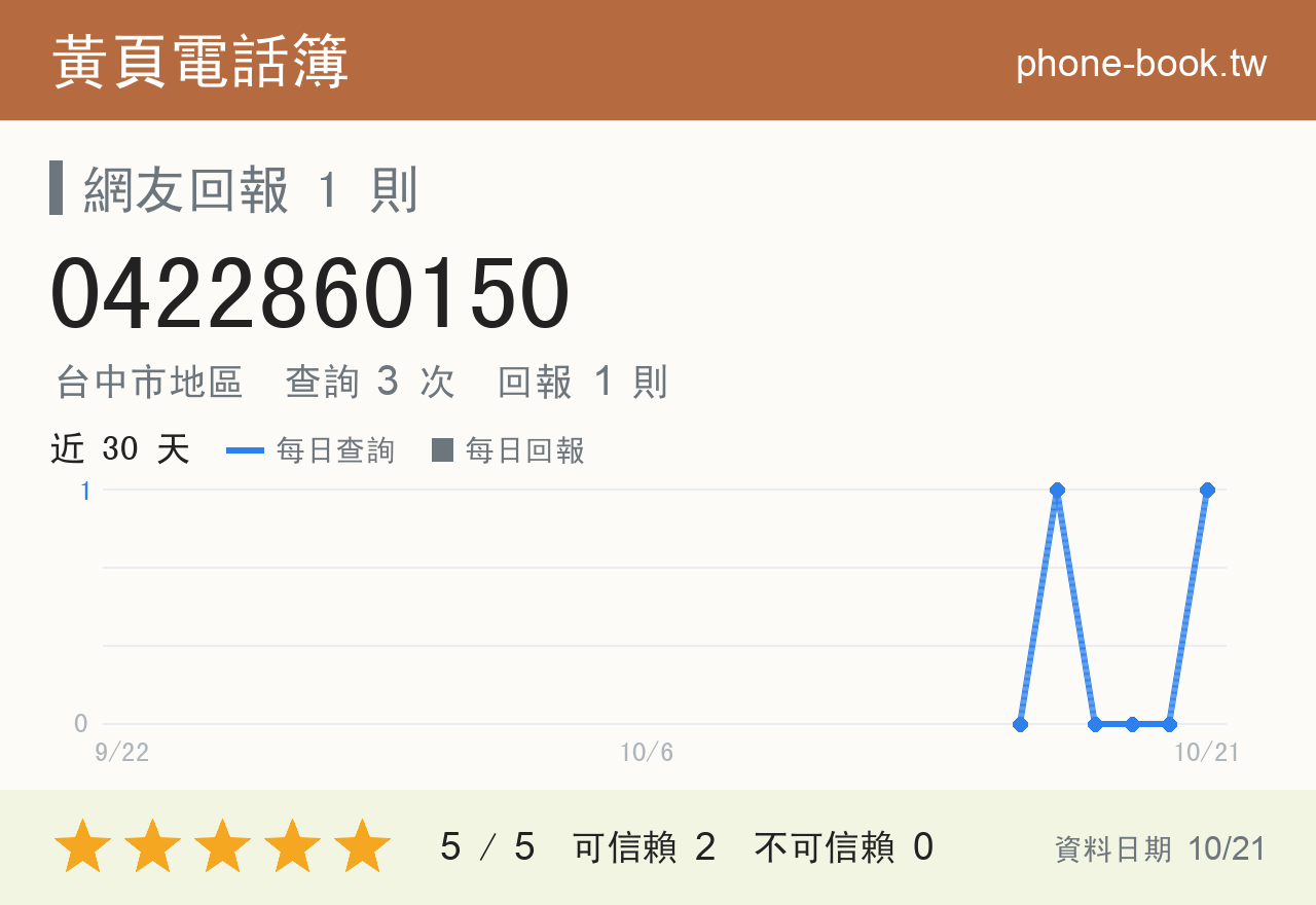 0422860150 評分卡：查詢 3 次、網友回報 1 則