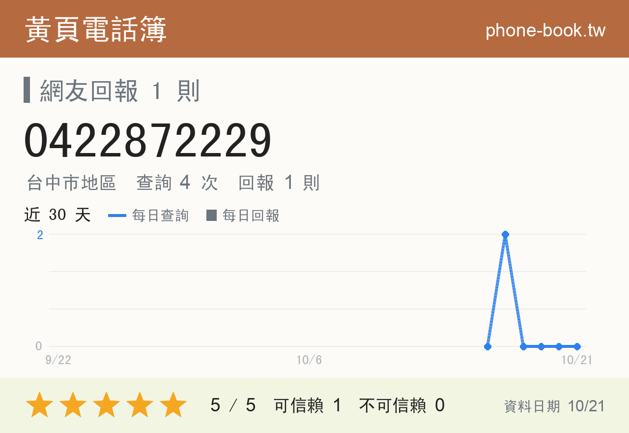 0422872229 評分卡：查詢 4 次、網友回報 1 則