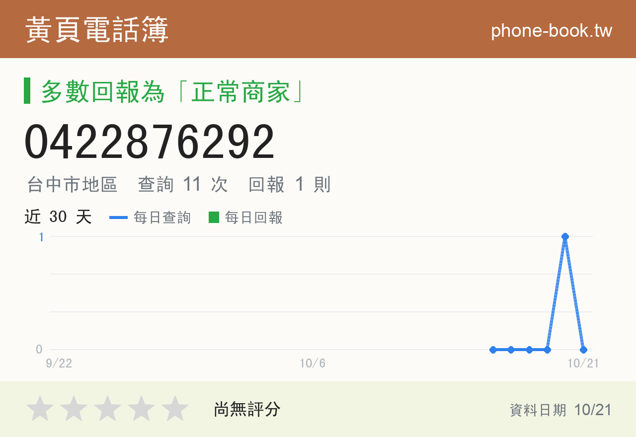0422876292 評分卡：查詢 11 次、網友回報 1 則
